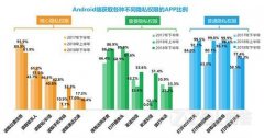 现在什么APP比较容易窃取用户隐私？